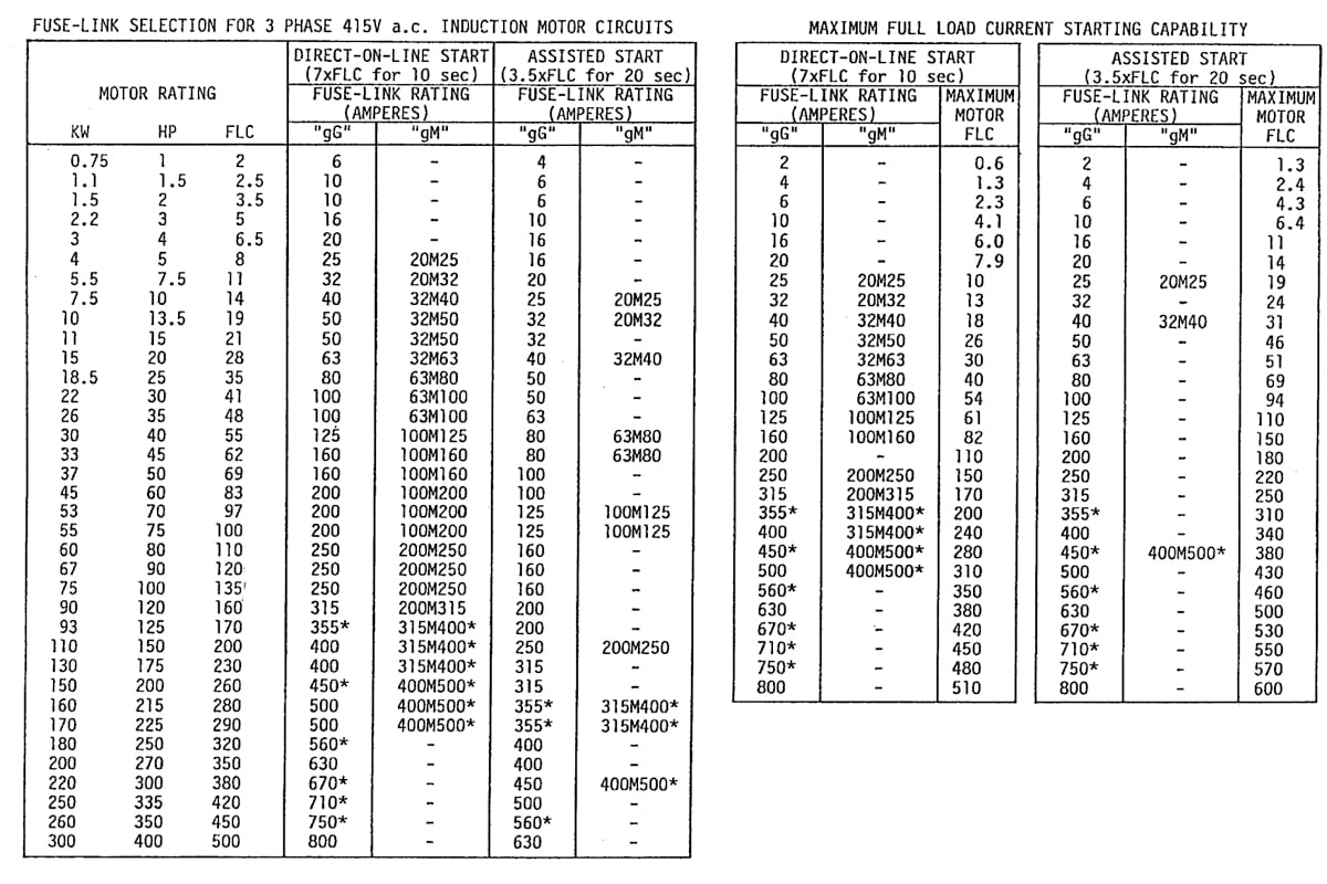 Bs88 Fuse Size Chart